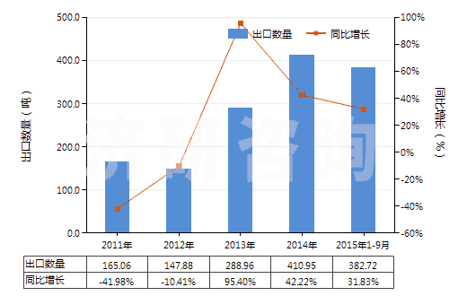2011-2015年9月中國(guó)其他人造纖維長(zhǎng)絲絲束(HS55020090)出口量及增速統(tǒng)計(jì)